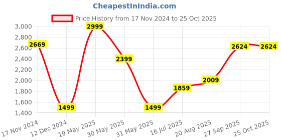 tatacliq.com Allen Solly White Cotton Regular Fit Printed Polo T-Shirt allen solly Price History Graph from 17 Nov 2024 to 22 Oct 2025