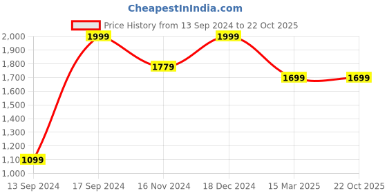 tatacliq.com Allen Solly White Cotton Regular Fit Printed Polo T-Shirt allen solly Price History Graph from 13 Sep 2024 to 21 Oct 2025