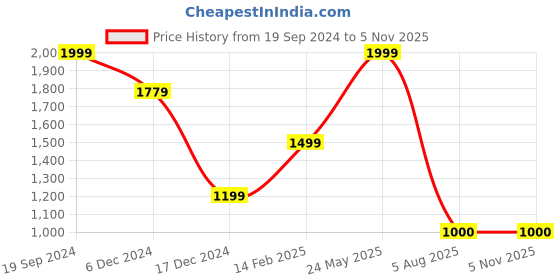 tatacliq.com Allen Solly White Cotton Regular Fit Printed Polo T-Shirt allen solly Price History Graph from 19 Sep 2024 to 2 Nov 2025
