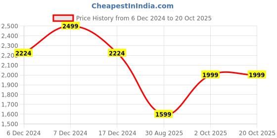 tatacliq.com Allen Solly White Cotton Regular Fit Printed Polo T-Shirt allen solly Price History Graph from 6 Dec 2024 to 20 Oct 2025