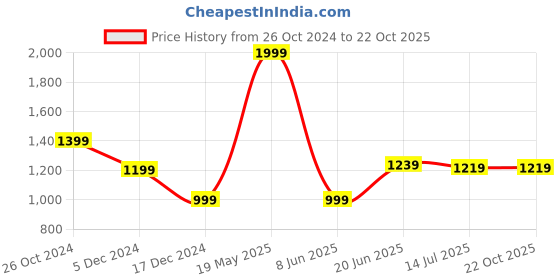 tatacliq.com Allen Solly White Cotton Regular Fit Printed Polo T-Shirt allen solly Price History Graph from 26 Oct 2024 to 22 Oct 2025