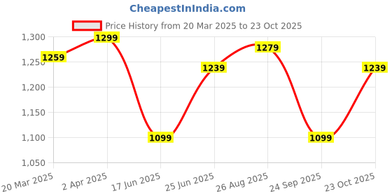 tatacliq.com Allen Solly White Cotton Regular Fit Printed Polo T-Shirt allen solly Price History Graph from 20 Mar 2025 to 23 Oct 2025