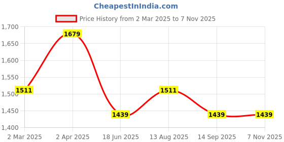 tatacliq.com Allen Solly White Cotton Regular Fit Printed Polo T-Shirt allen solly Price History Graph from 2 Mar 2025 to 6 Nov 2025