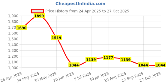 tatacliq.com Allen Solly White Cotton Regular Fit Printed Polo T-Shirt allen solly Price History Graph from 24 Apr 2025 to 26 Oct 2025
