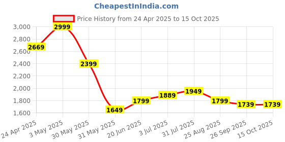 tatacliq.com Allen Solly White Cotton Regular Fit Printed Polo T-Shirt allen solly Price History Graph from 24 Apr 2025 to 15 Oct 2025