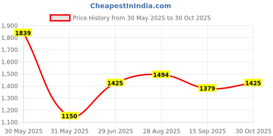 tatacliq.com Allen Solly White Cotton Regular Fit Printed Polo T-Shirt allen solly Price History Graph from 30 May 2025 to 30 Oct 2025