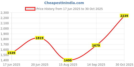tatacliq.com Allen Solly White Cotton Regular Fit Printed Polo T-Shirt allen solly Price History Graph from 17 Jun 2025 to 30 Oct 2025