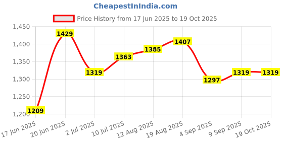 tatacliq.com Allen Solly White Cotton Regular Fit Printed Polo T-Shirt allen solly Price History Graph from 17 Jun 2025 to 17 Oct 2025