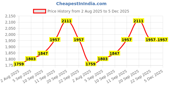 tatacliq.com Allen Solly White Cotton Regular Fit Printed Polo T-Shirt allen solly Price History Graph from 2 Aug 2025 to 5 Dec 2025