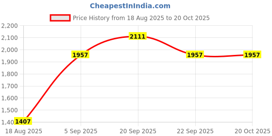 tatacliq.com Allen Solly White Cotton Regular Fit Printed Polo T-Shirt allen solly Price History Graph from 18 Aug 2025 to 20 Oct 2025
