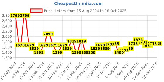 tatacliq.com Allen Solly White Cotton Regular Fit Printed Sweatshirt allen solly Price History Graph from 15 Aug 2024 to 18 Oct 2025