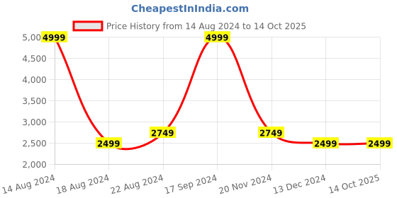tatacliq.com Allen Solly White Cotton Regular Fit Printed Sweatshirt allen solly Price History Graph from 14 Aug 2024 to 14 Oct 2025