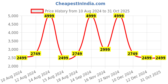 tatacliq.com Allen Solly White Cotton Regular Fit Printed Sweatshirt allen solly Price History Graph from 10 Aug 2024 to 31 Oct 2025