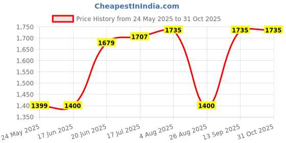 tatacliq.com Allen Solly White Cotton Regular Fit Printed Sweatshirt allen solly Price History Graph from 24 May 2025 to 31 Oct 2025
