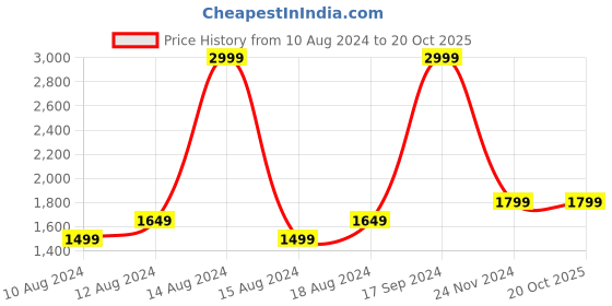 tatacliq.com Allen Solly White Cotton Regular Fit Printed Sweatshirts allen solly Price History Graph from 10 Aug 2024 to 20 Oct 2025