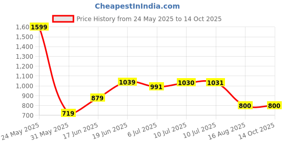 tatacliq.com Allen Solly White Cotton Regular Fit Printed T-Shirt allen solly Price History Graph from 24 May 2025 to 14 Oct 2025