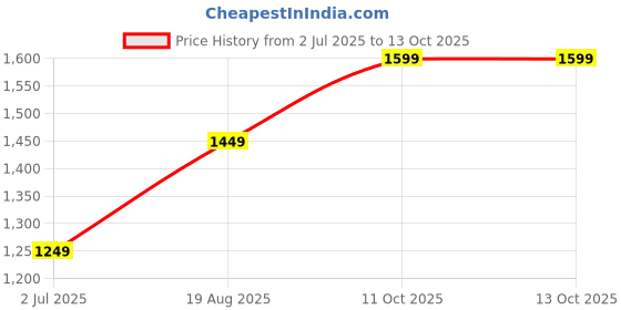 tatacliq.com Allen Solly White Cotton Regular Fit Self Pattern Dress allen solly Price History Graph from 2 Jul 2025 to 12 Oct 2025