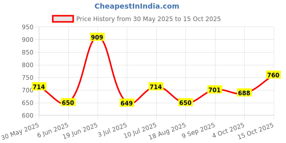 tatacliq.com Allen Solly White Cotton Regular fit Self T-Shirts allen solly Price History Graph from 30 May 2025 to 15 Oct 2025