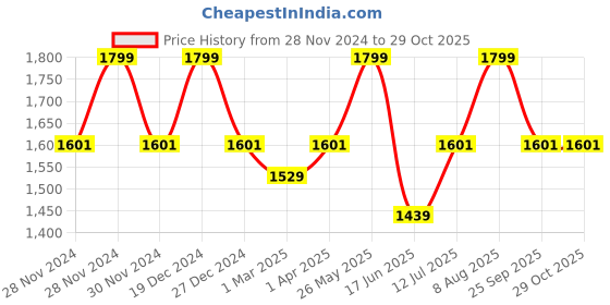 tatacliq.com Allen Solly White Cotton Regular Fit Shirt allen solly Price History Graph from 28 Nov 2024 to 28 Oct 2025