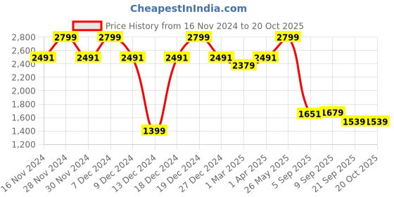 tatacliq.com Allen Solly White Cotton Regular Fit Shirt allen solly Price History Graph from 16 Nov 2024 to 20 Oct 2025