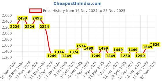 tatacliq.com Allen Solly White Cotton Regular Fit Shirt allen solly Price History Graph from 16 Nov 2024 to 23 Nov 2025