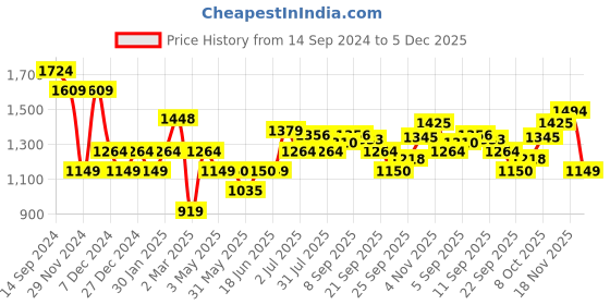 tatacliq.com Allen Solly White Cotton Regular Fit Shirt allen solly Price History Graph from 14 Sep 2024 to 5 Dec 2025