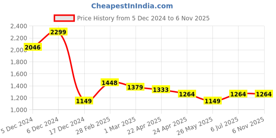tatacliq.com Allen Solly White Cotton Regular Fit Shirt allen solly Price History Graph from 5 Dec 2024 to 2 Nov 2025
