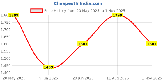 tatacliq.com Allen Solly White Cotton Regular Fit Shirt allen solly Price History Graph from 20 May 2025 to 1 Nov 2025