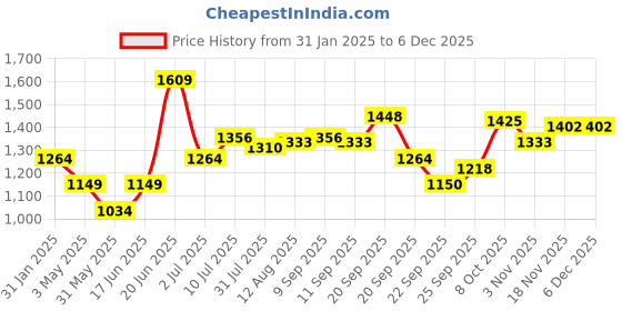 tatacliq.com Allen Solly White Cotton Regular Fit Shirt allen solly Price History Graph from 31 Jan 2025 to 5 Dec 2025