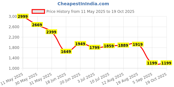 tatacliq.com Allen Solly White Cotton Regular Fit Shirt allen solly Price History Graph from 11 May 2025 to 18 Oct 2025