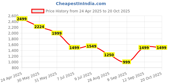 tatacliq.com Allen Solly White Cotton Regular Fit Shirt allen solly Price History Graph from 24 Apr 2025 to 20 Oct 2025