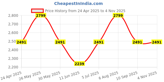 tatacliq.com Allen Solly White Cotton Regular Fit Shirt allen solly Price History Graph from 24 Apr 2025 to 4 Nov 2025