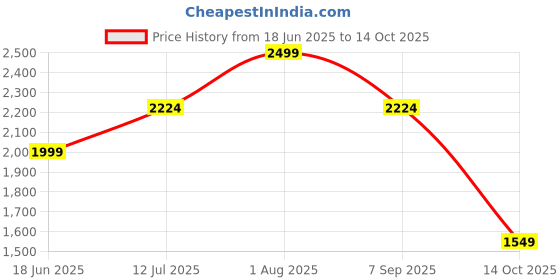 tatacliq.com Allen Solly White Cotton Regular Fit Shirt allen solly Price History Graph from 18 Jun 2025 to 14 Oct 2025