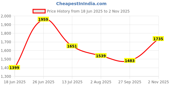tatacliq.com Allen Solly White Cotton Regular Fit Shirt allen solly Price History Graph from 18 Jun 2025 to 2 Nov 2025