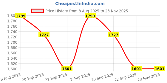 tatacliq.com Allen Solly White Cotton Regular Fit Shirt allen solly Price History Graph from 3 Aug 2025 to 23 Nov 2025