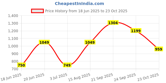 tatacliq.com Allen Solly White Cotton Regular Fit Shirt allen solly Price History Graph from 18 Jun 2025 to 23 Oct 2025