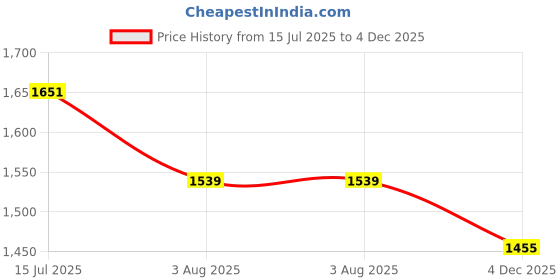 tatacliq.com Allen Solly White Cotton Regular Fit Shirt allen solly Price History Graph from 15 Jul 2025 to 4 Dec 2025