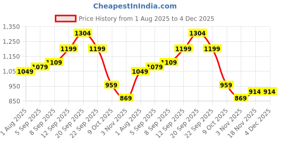 tatacliq.com Allen Solly White Cotton Regular Fit Shirt allen solly Price History Graph from 1 Aug 2025 to 4 Dec 2025