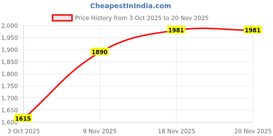 tatacliq.com Allen Solly White Cotton Regular Fit Shirt allen solly Price History Graph from 3 Oct 2025 to 19 Nov 2025