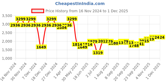 tatacliq.com Allen Solly White Cotton Regular Fit Striped Shirt allen solly Price History Graph from 16 Nov 2024 to 30 Nov 2025