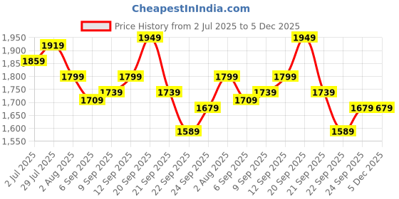 tatacliq.com Allen Solly White Cotton Regular Fit Striped Shirt allen solly Price History Graph from 2 Jul 2025 to 5 Dec 2025