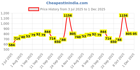 tatacliq.com Allen Solly White Cotton Regular Fit Striped T-Shirt allen solly Price History Graph from 3 Jul 2025 to 30 Nov 2025