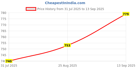 tatacliq.com Allen Solly White Cotton Regular Fit Striped T-Shirt allen solly Price History Graph from 31 Jul 2025 to 13 Sep 2025