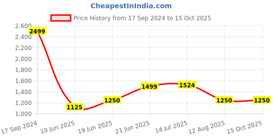tatacliq.com Allen Solly White Cotton Regular Fit Sweatshirt allen solly Price History Graph from 17 Sep 2024 to 14 Oct 2025