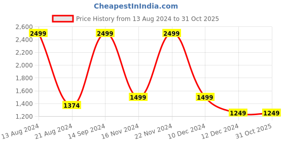 tatacliq.com Allen Solly White Cotton Regular Fit Sweatshirt allen solly Price History Graph from 13 Aug 2024 to 31 Oct 2025