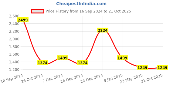 tatacliq.com Allen Solly White Cotton Regular Fit Sweatshirt allen solly Price History Graph from 16 Sep 2024 to 21 Oct 2025