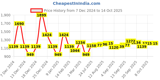 tatacliq.com Allen Solly White Cotton Regular Fit Sweatshirt allen solly Price History Graph from 7 Dec 2024 to 14 Oct 2025