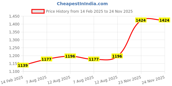 tatacliq.com Allen Solly White Cotton Regular Fit Sweatshirt allen solly Price History Graph from 14 Feb 2025 to 23 Nov 2025