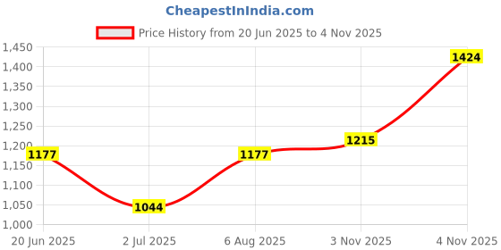 tatacliq.com Allen Solly White Cotton Regular Fit Sweatshirt allen solly Price History Graph from 20 Jun 2025 to 4 Nov 2025