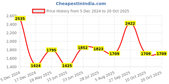 tatacliq.com Allen Solly White Cotton Regular Fit Texture Shirts allen solly Price History Graph from 5 Dec 2024 to 20 Oct 2025